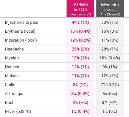 MENVEO 1-Vial Presentation: Solicited Adverse Reactions Within 7 Days Following Primary Vaccination in Individuals Aged 11 Through 18 Years