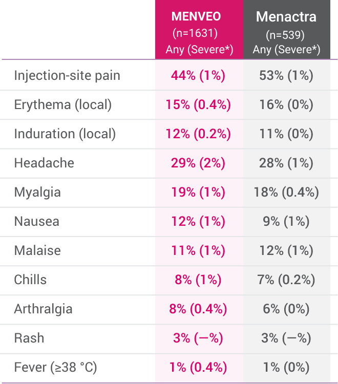 MENVEO 1-Vial Presentation: Solicited Adverse Reactions Within 7 Days Following Primary Vaccination in Individuals Aged 11 Through 18 Years